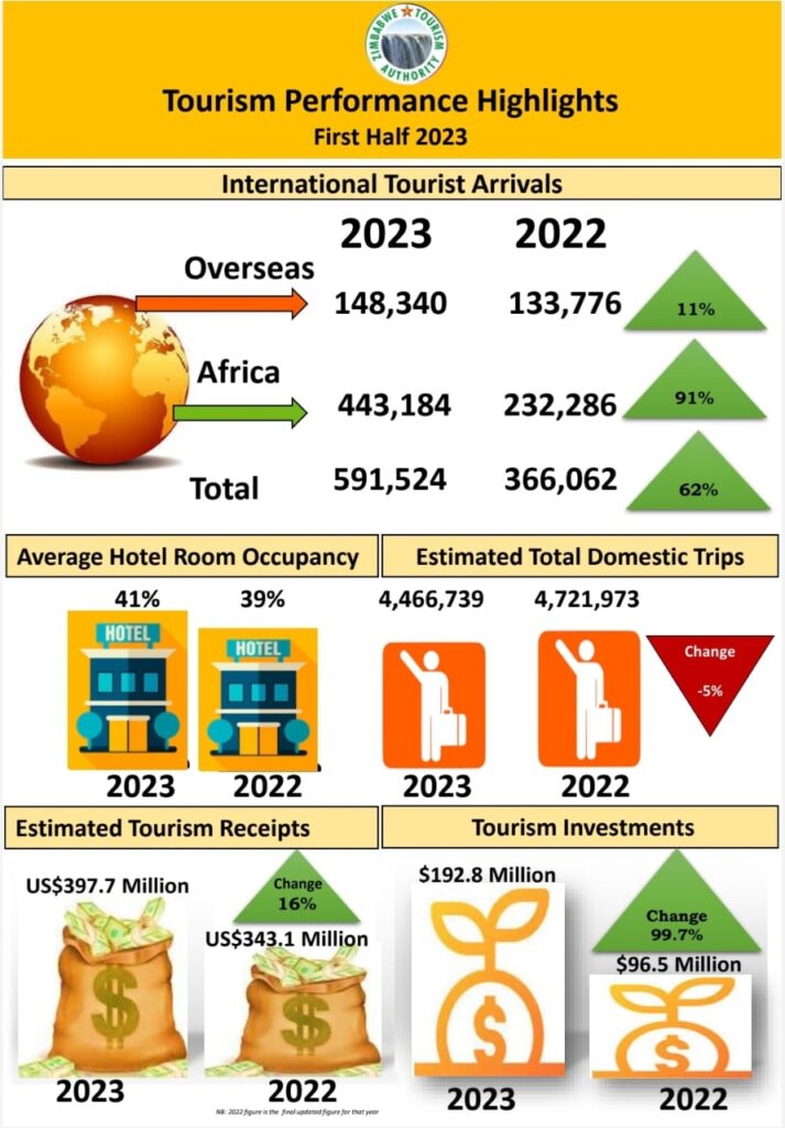 Arrivals increase by 62% spurred by marketing and investment drives
